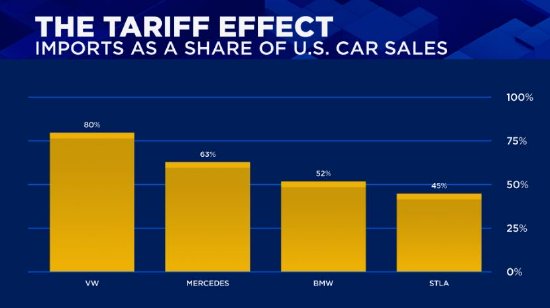 欧洲主要车企在美国汽车销量中进口所占份额